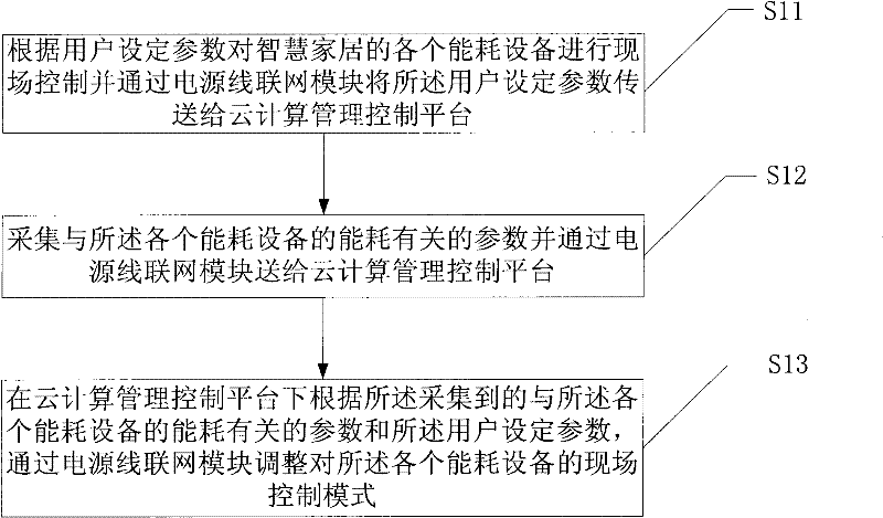 System and method for managing and controlling intelligent domestic energy sources based on cloud computing
