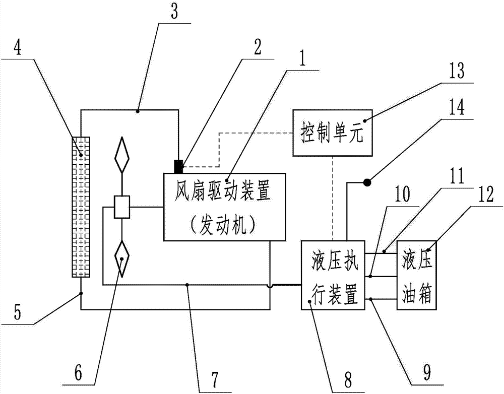 Intelligent heat dissipation system based on variable-angle hydraulic fan and control scheme