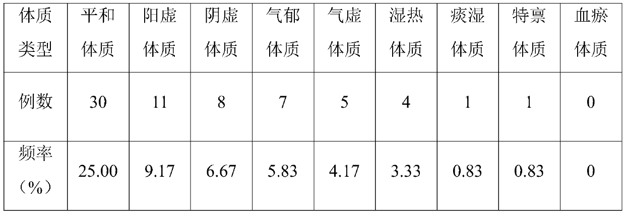 Research method for traditional Chinese medicine physique distribution characteristics of nausea and vomiting in gestation period