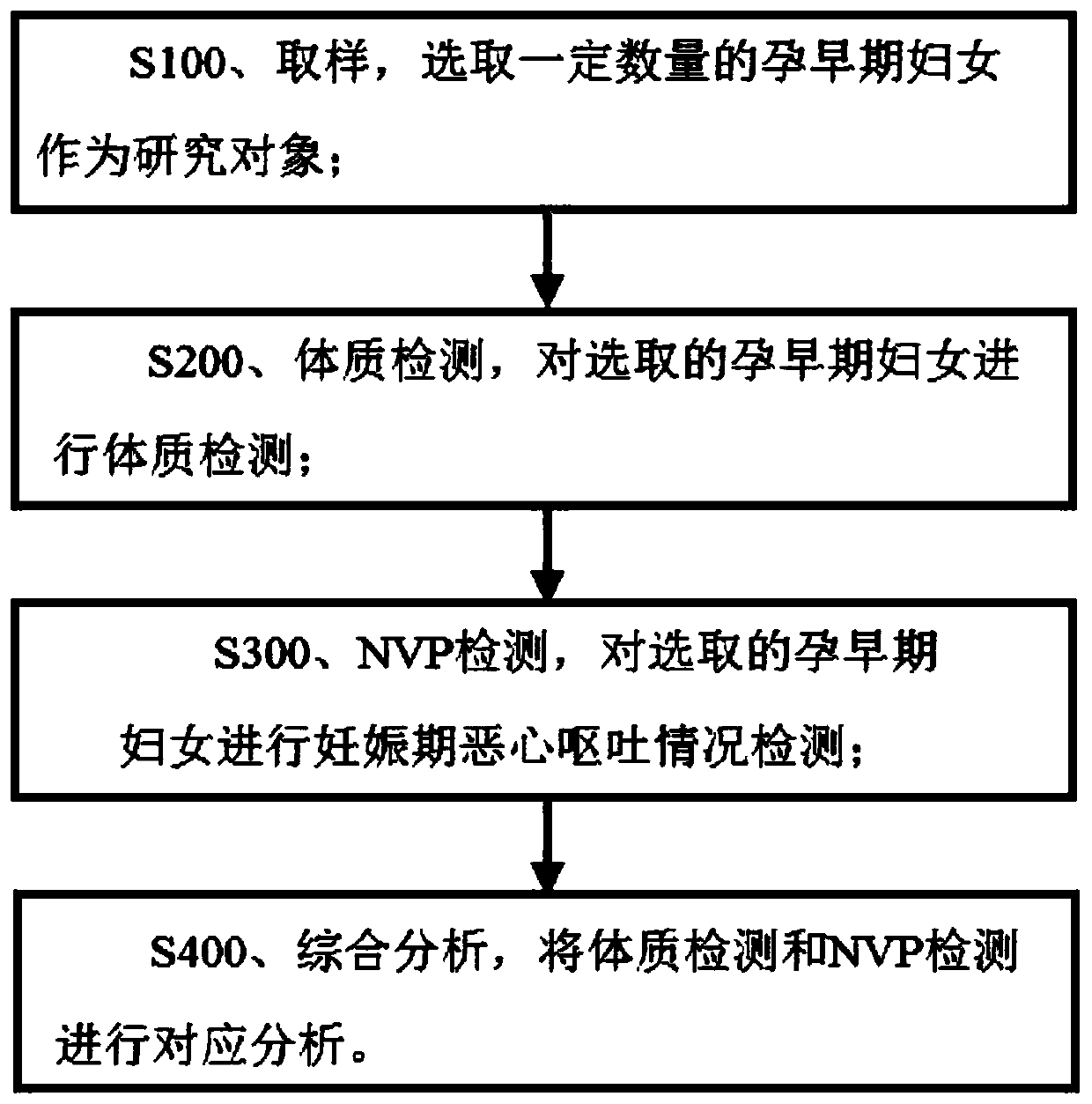 Research method for traditional Chinese medicine physique distribution characteristics of nausea and vomiting in gestation period
