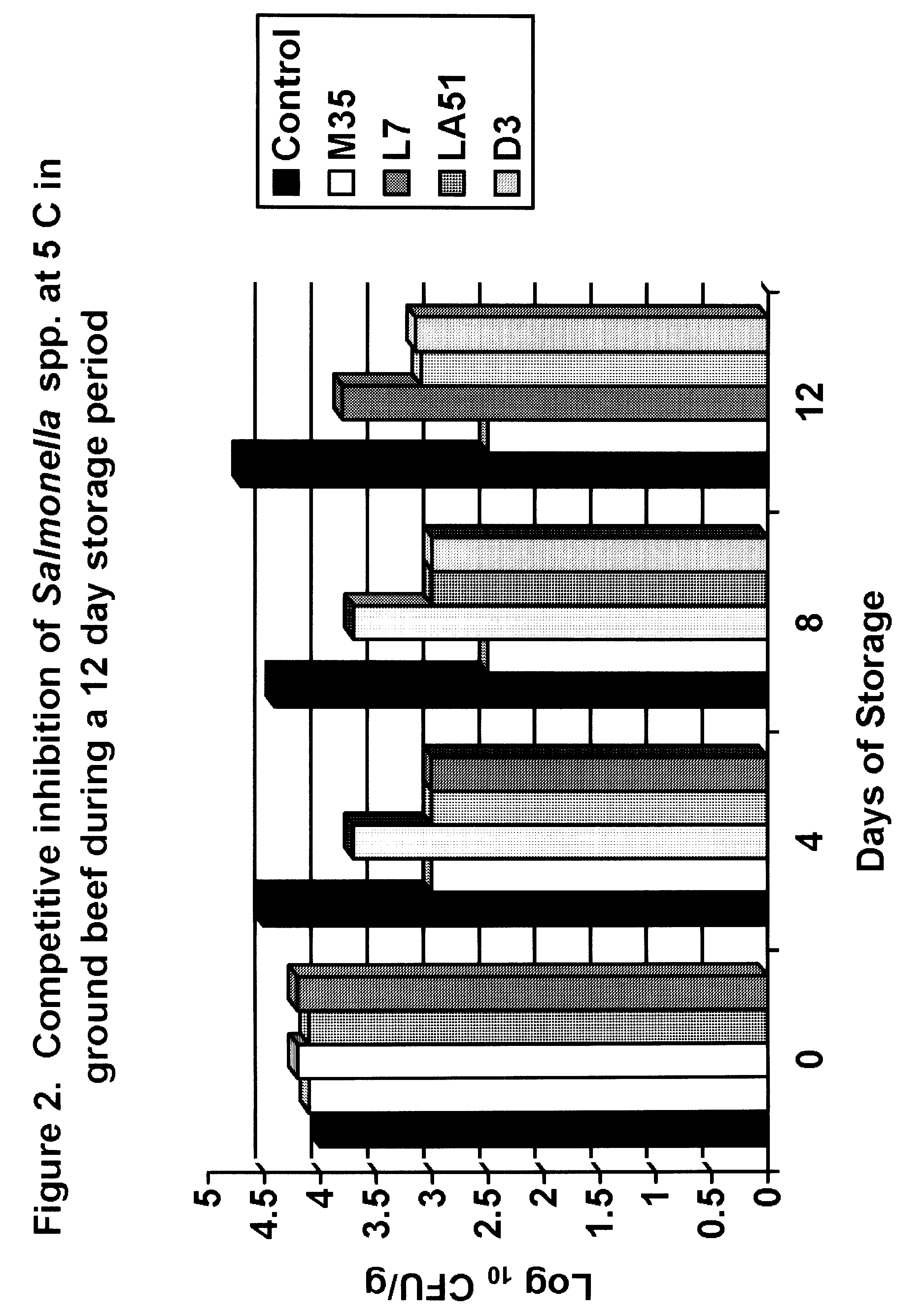 Compositions and methods for reducing the pathogen content of meat and meat products