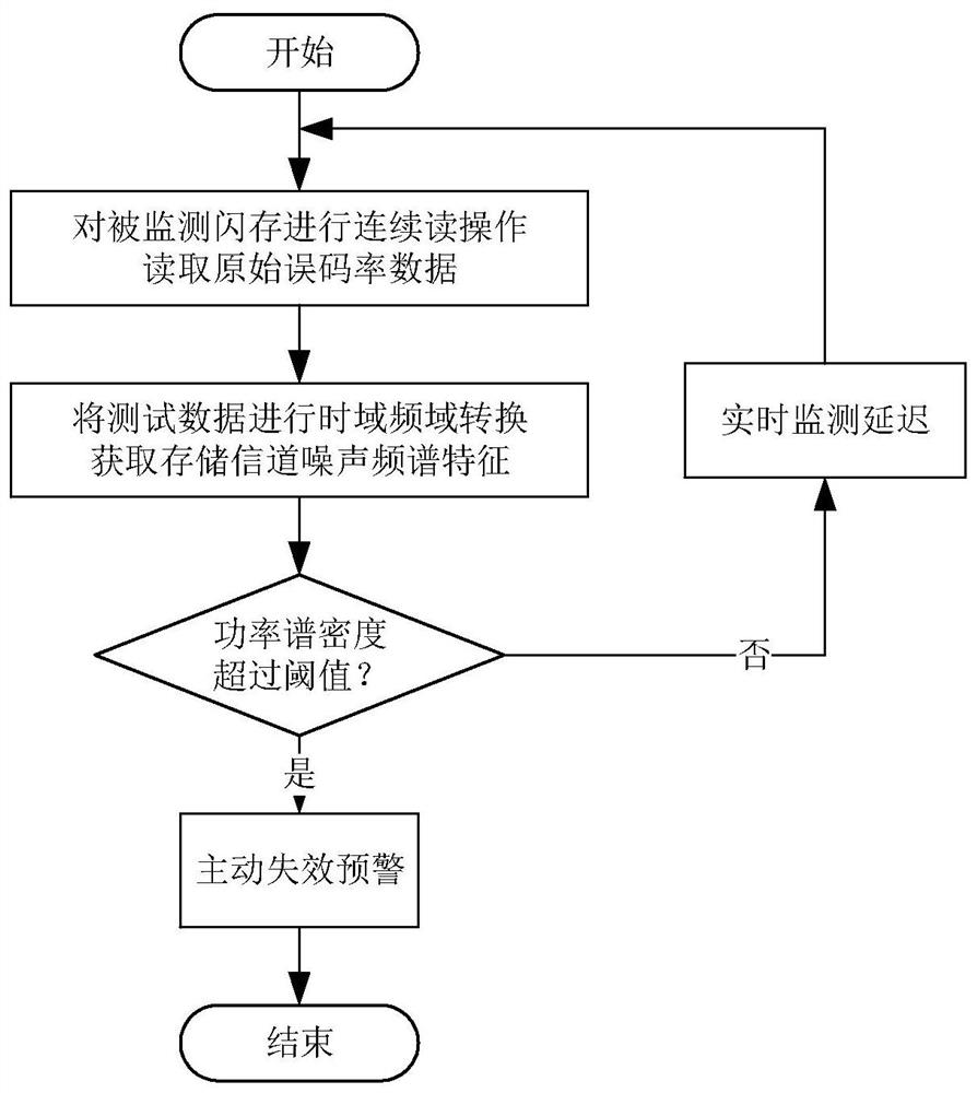 Flash memory reliability evaluation and failure early warning method based on storage channel noise spectrum characteristics