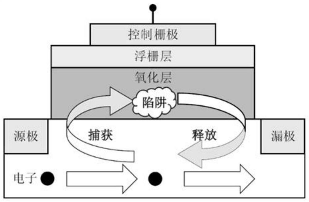 Flash memory reliability evaluation and failure early warning method based on storage channel noise spectrum characteristics