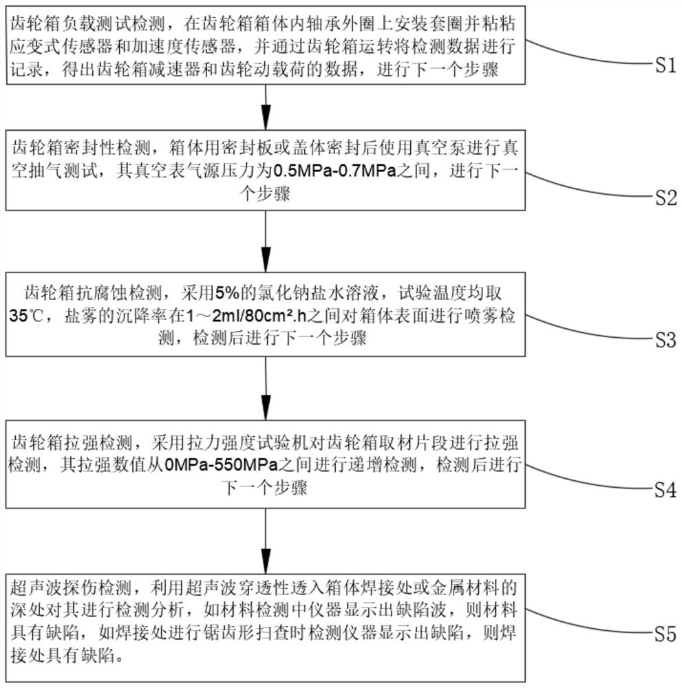 High-speed train transmission gear box body strength test method