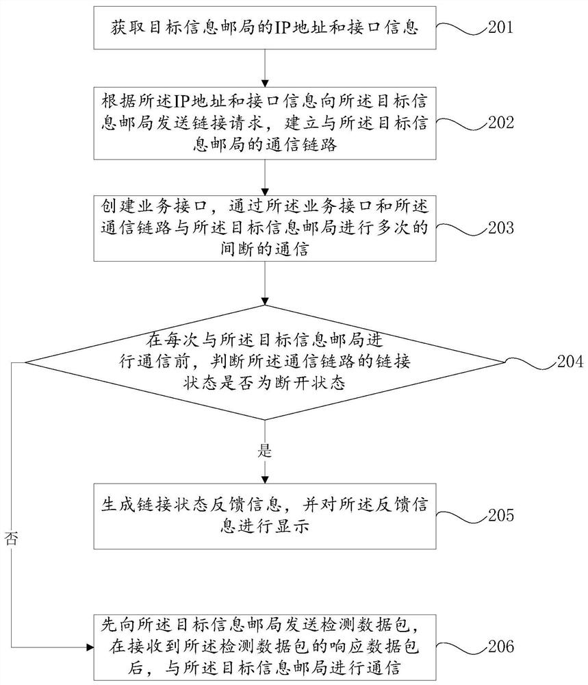 A human-machine interface communication method and system applied to narrowband internet of things