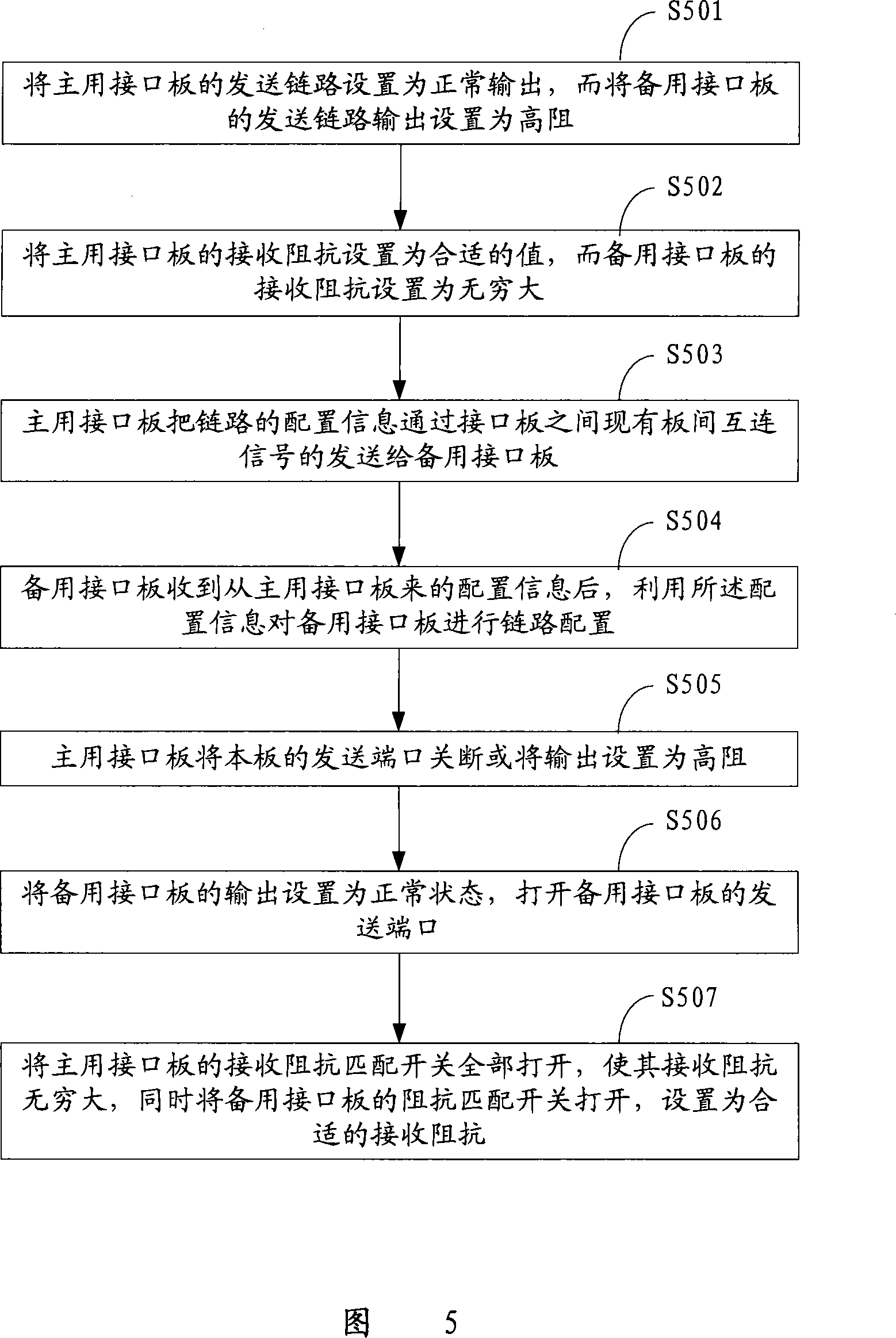 Method and system for master/slave switching of interface board and its implementation interface board