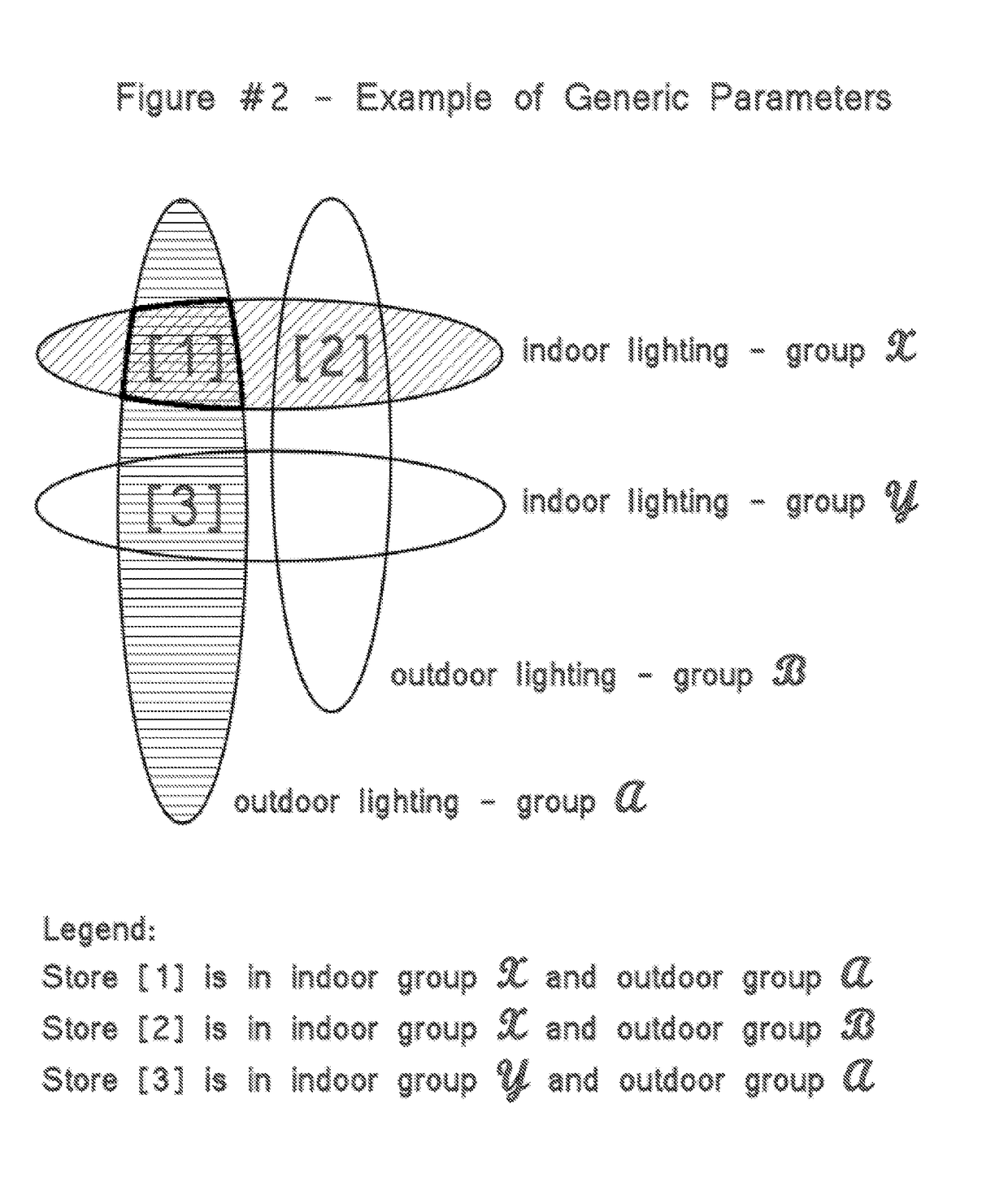 Generic configuration parameters shared amongst groups of store controllers