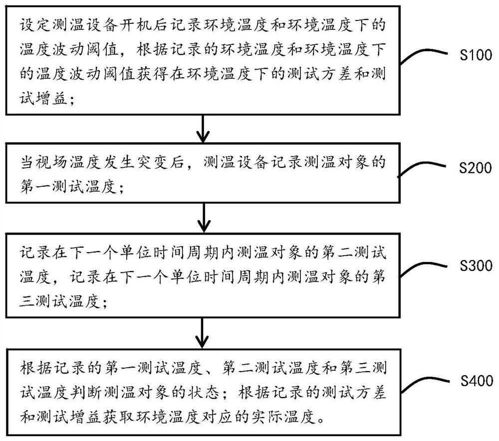 Self-learning temperature measurement method for temperature measurement equipment, temperature measurement system and temperature measurement equipment