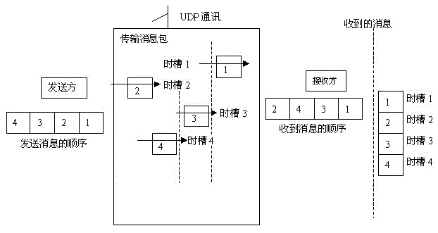 Non-connection-oriented reliable udp transmission protocol and data transmission method
