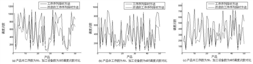 Improved process sequence time selection comprehensive scheduling method