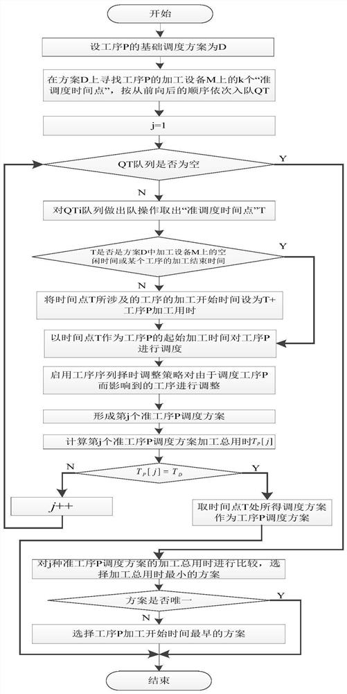 Improved process sequence time selection comprehensive scheduling method