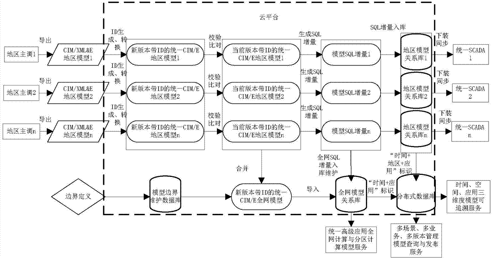Power grid dispatching automation main-and-standby system model synchronizing method and synchronizing system thereof