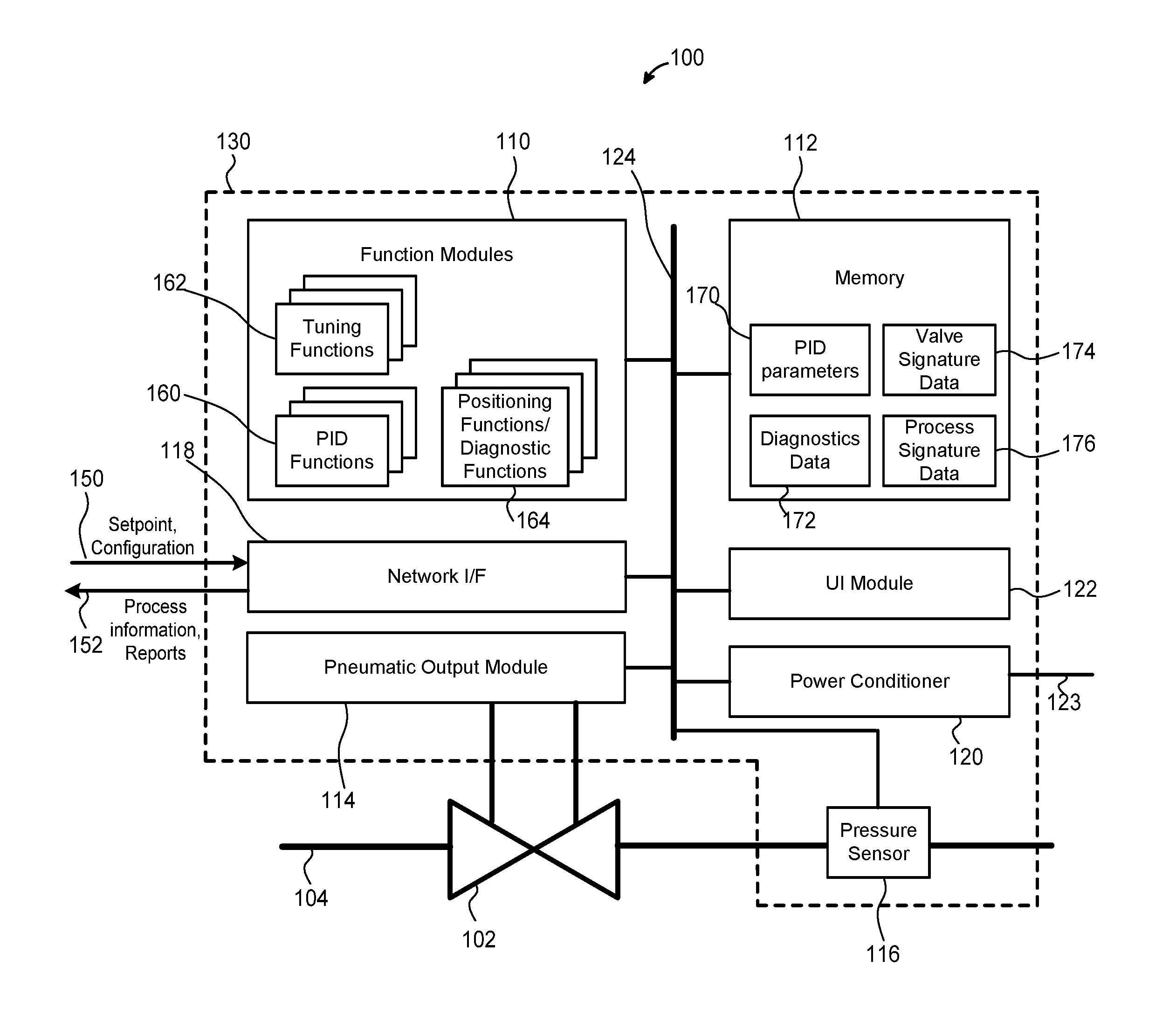 Integrated process controller with loop and valve control capability