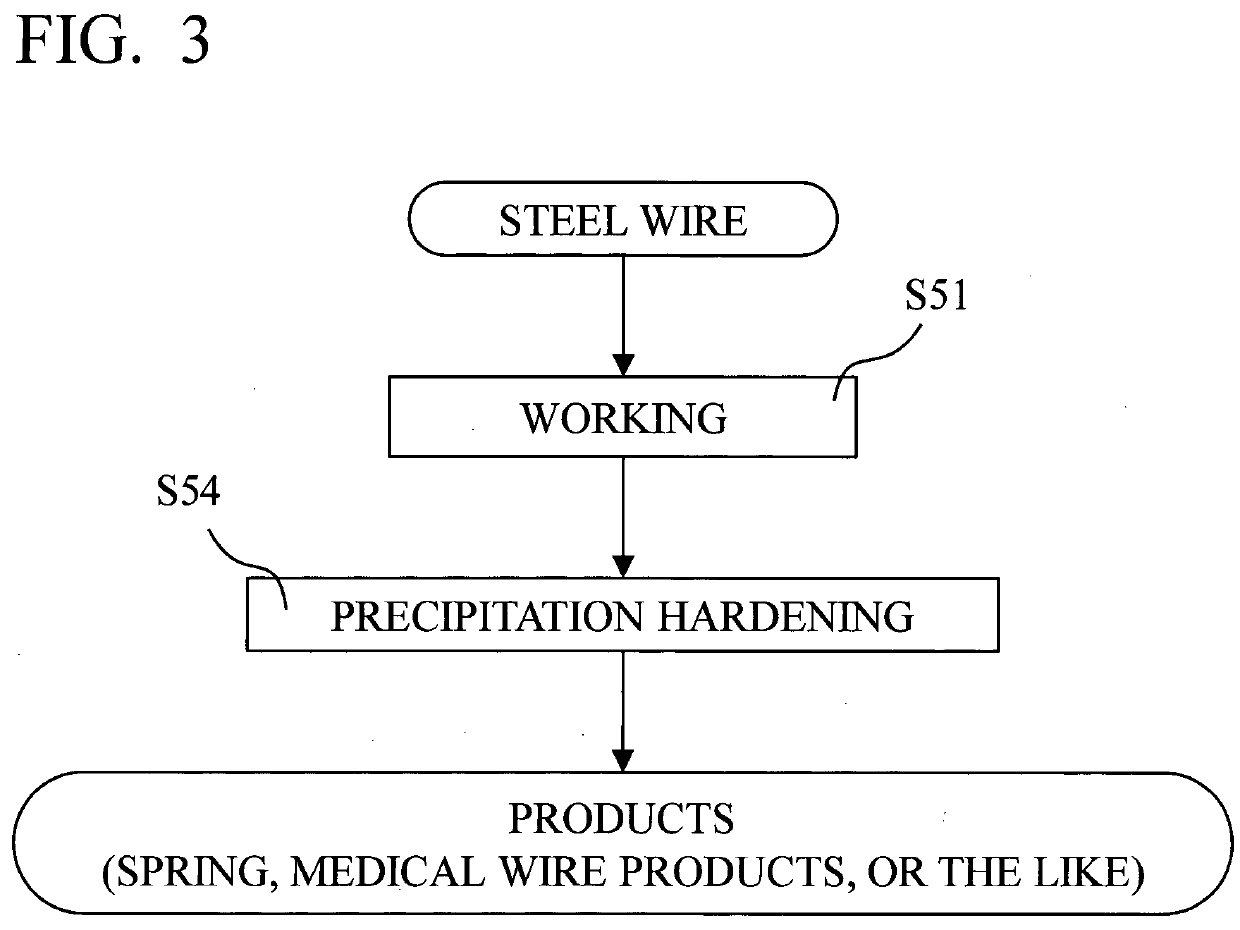 A steel wire, a method for manufacturing the same, and method for manufacturing a spring or medical wire products