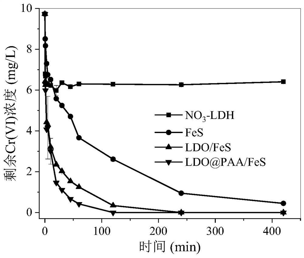 Preparation method of sodium polyacrylate dispersed ferrous sulfide intercalation layered double hydroxide