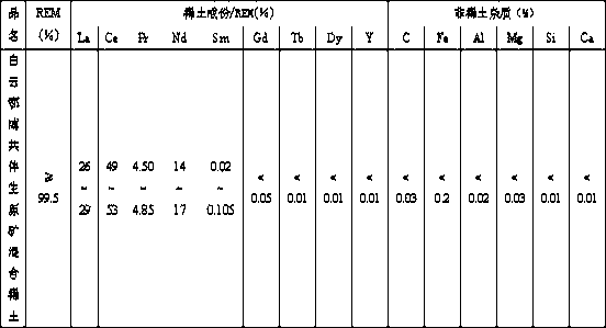 Baiyun Obo co-associated raw ore mixed rare earth permanent magnet material and preparation method thereof