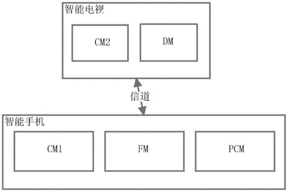 An interactive method for a smart phone to remotely control a smart TV