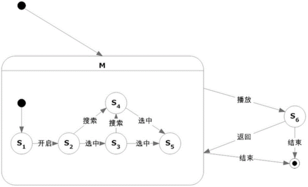 An interactive method for a smart phone to remotely control a smart TV