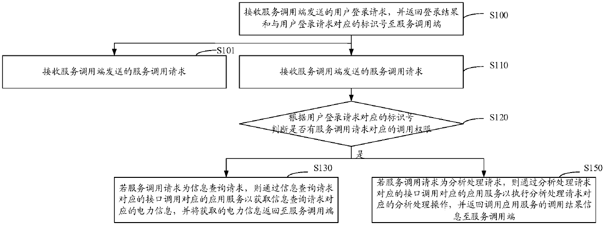 Power grid application service calling method and apparatus, storage medium and computer device