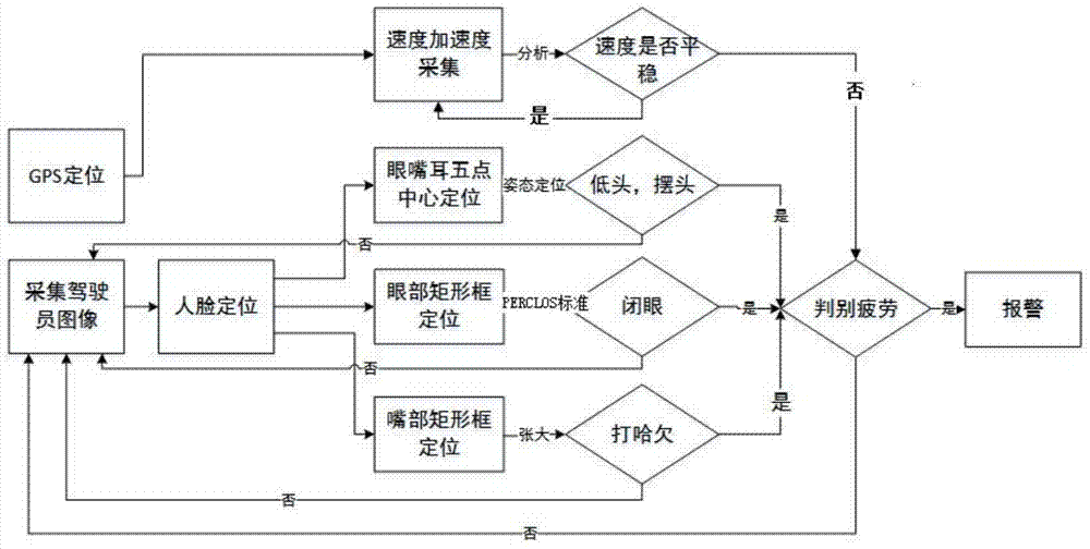 Integrated system for fatigue detection and driving record and fatigue detection method