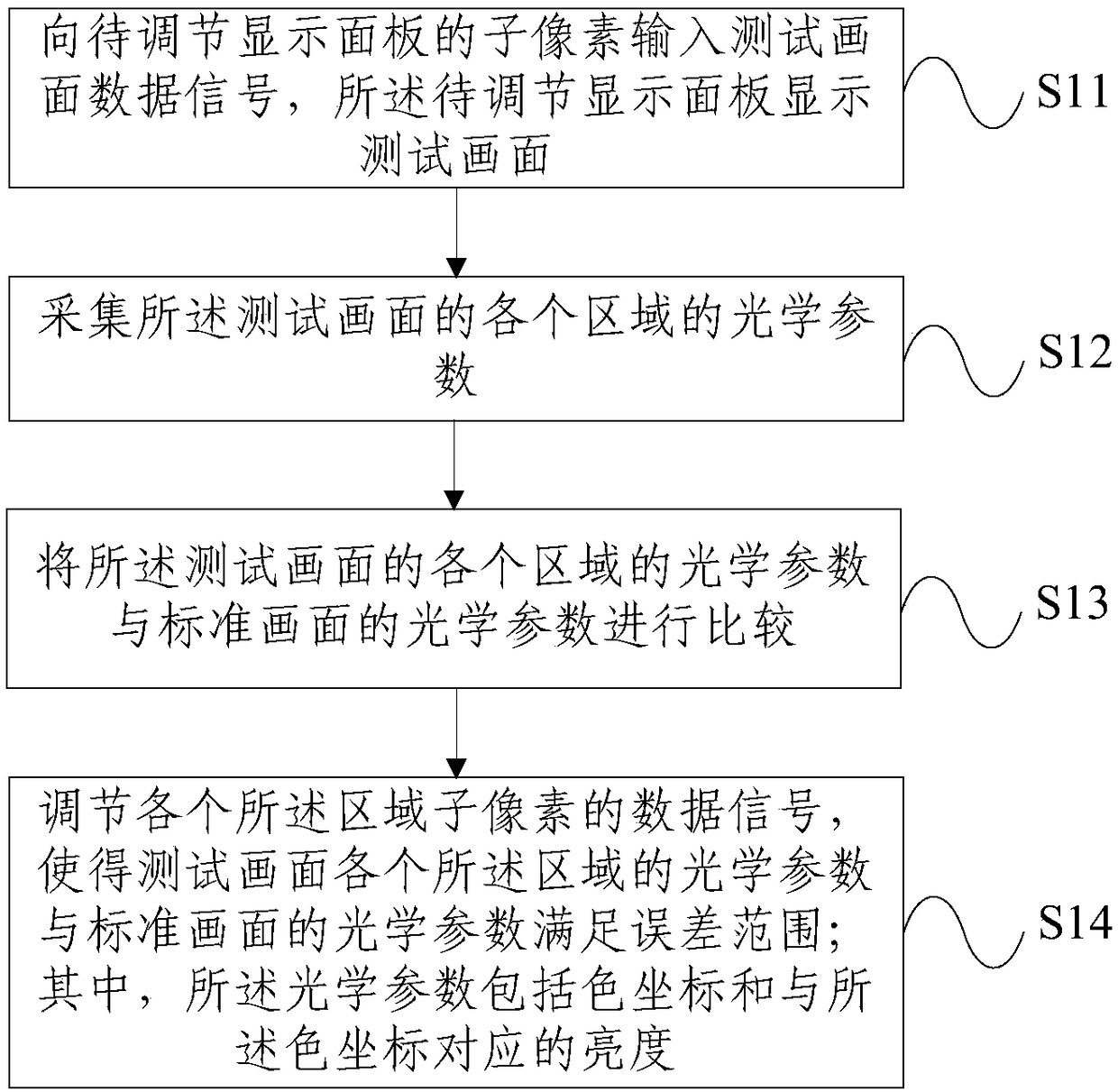 Gray scale color difference adjustment method, device and display device of a display panel