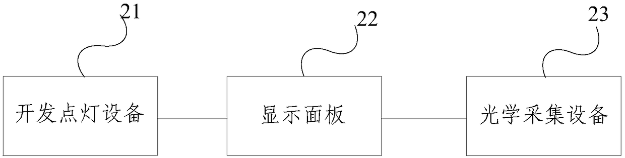 Gray scale color difference adjustment method, device and display device of a display panel