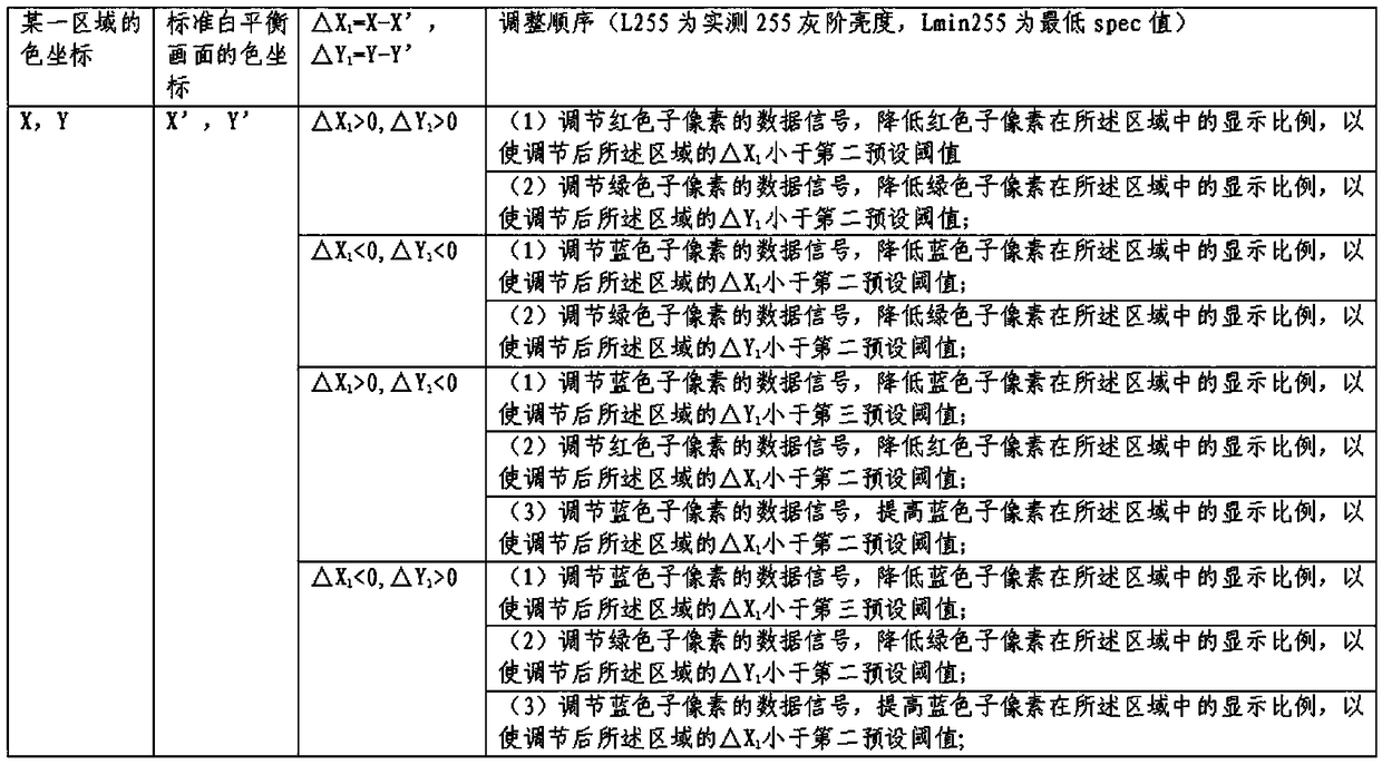 Gray scale color difference adjustment method, device and display device of a display panel