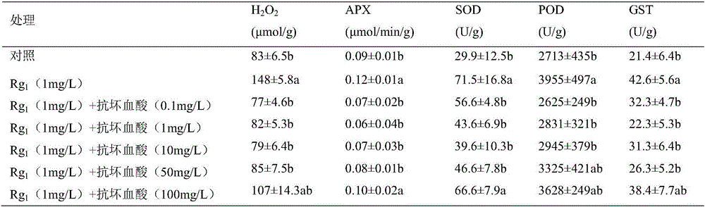 Method for relieving panax pseudoginseng autotoxin damage by exogenously adding ascorbic acid