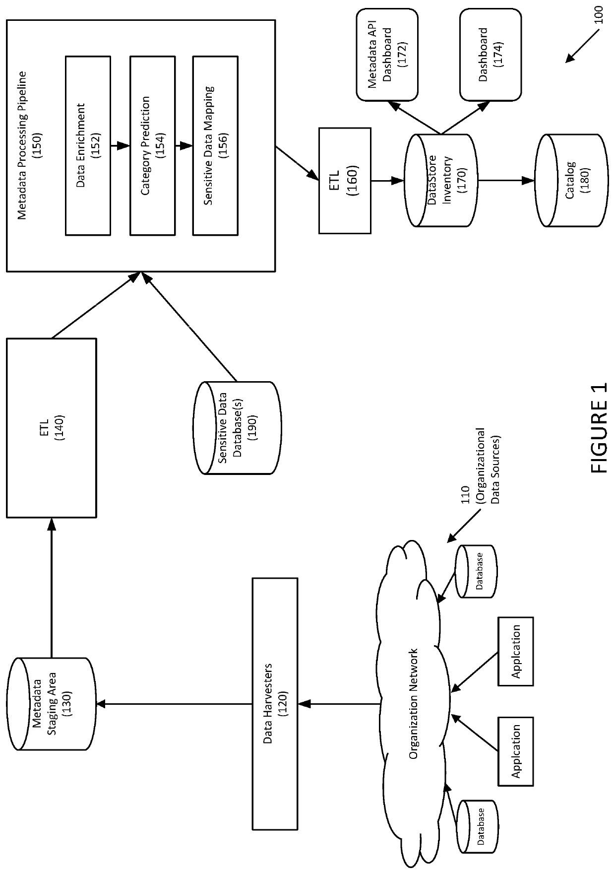 Systems and methods for auto discovery of sensitive data in applications or databases using metadata via machine learning techniques