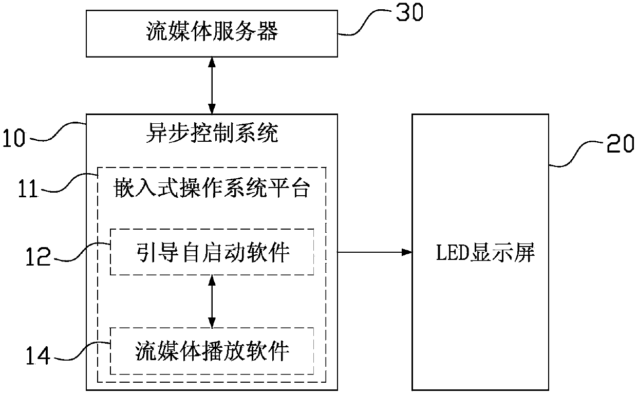 Streaming media broadcast system and method and LED display screen system
