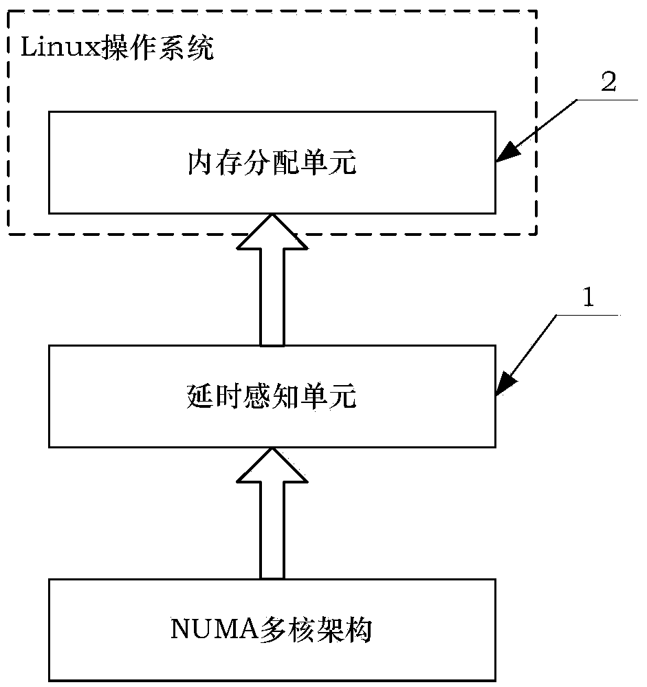 Memory allocation method and delay perception-memory allocation apparatus suitable for memory access delay balance among multiple nodes in NUMA construction