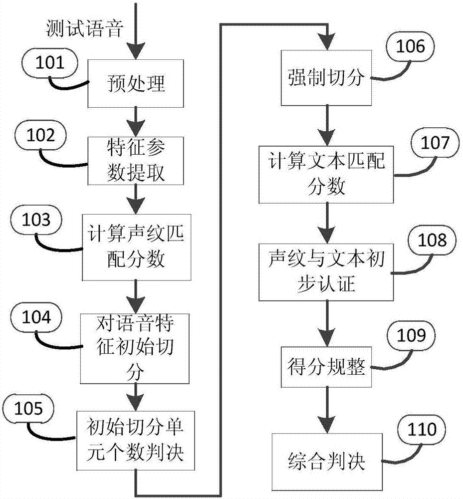 Identity authentication method and apparatus thereof