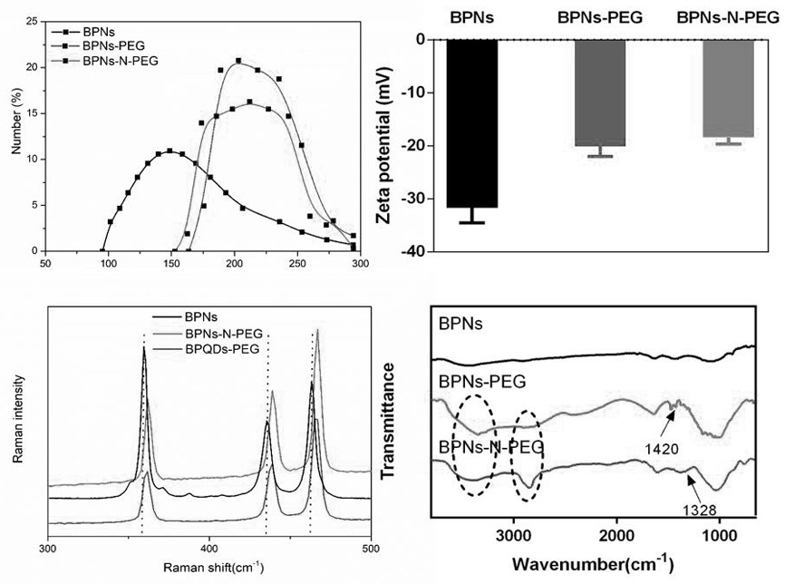 Preparation of oral black phosphorus nano material and application of oral black phosphorus nano material in gastrointestinal diseases