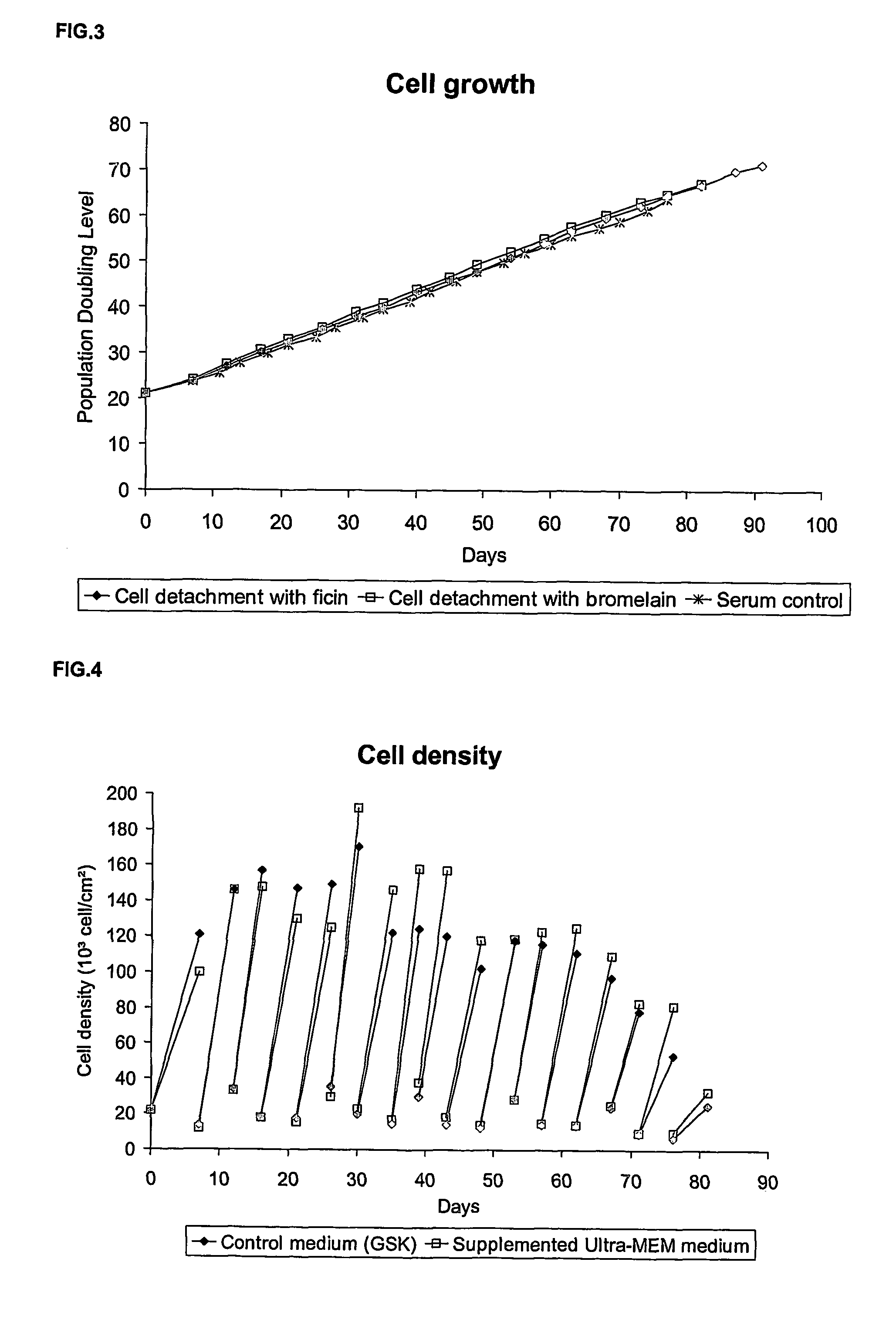 Cell culture in culture media free of components of animal origin