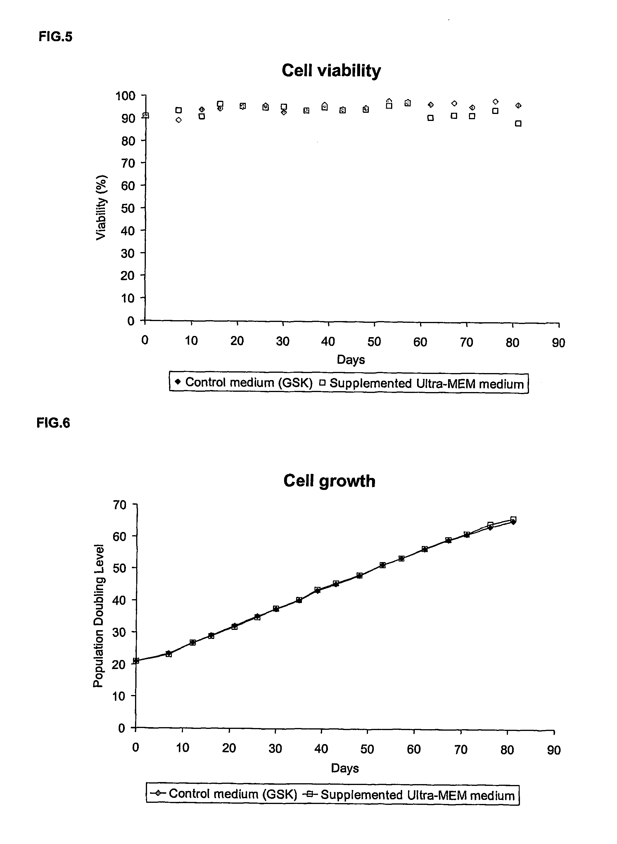 Cell culture in culture media free of components of animal origin