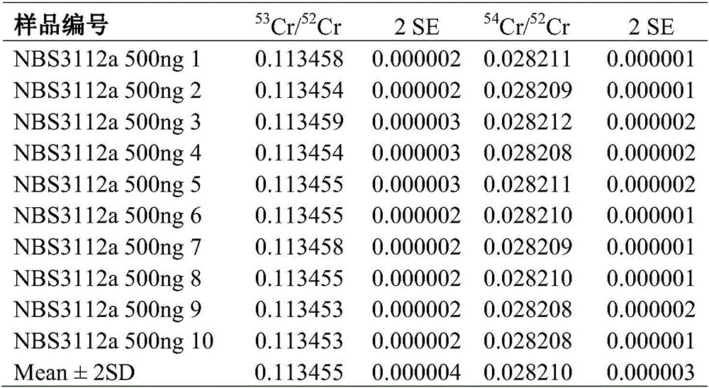 Technology for testing trace sample chromium isotope by taking niobium pentoxide as high-sensitivity emitter