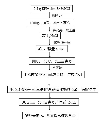 Preparation method of high-solubility low-phytic-acid soybean protein isolate
