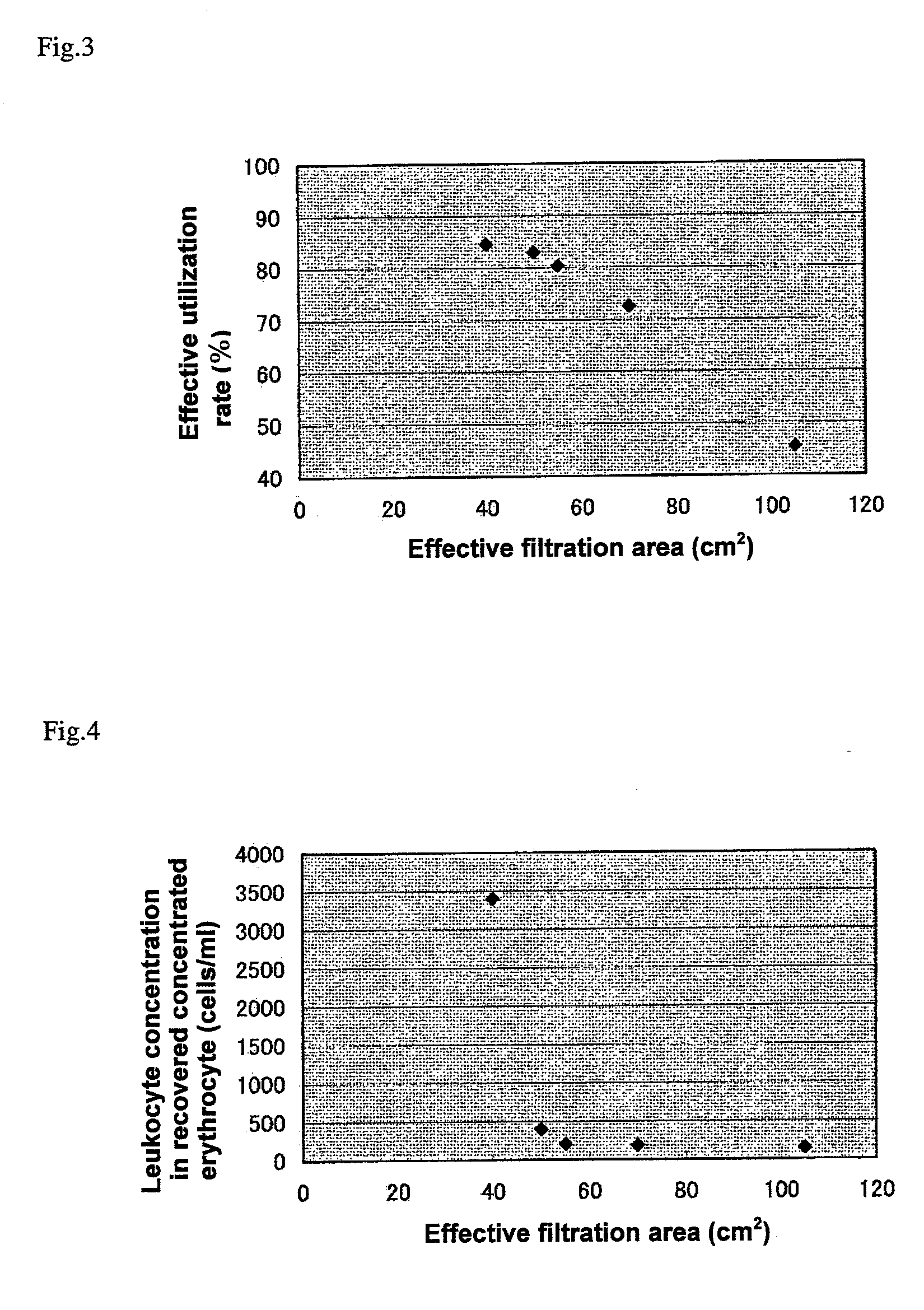 Method for filtering blood or blood components using leukocyte-removing filter and filter device