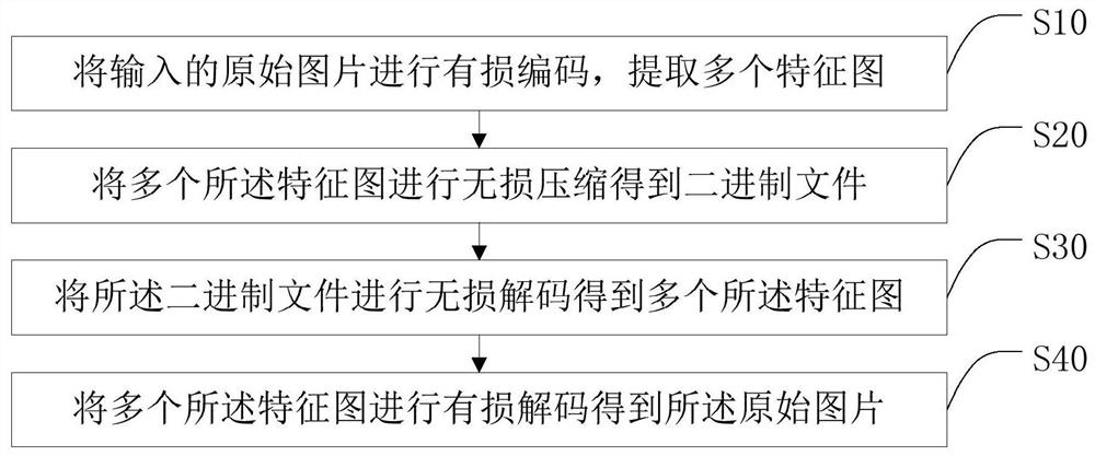 Picture-based lossless compression method, intelligent terminal and storage medium