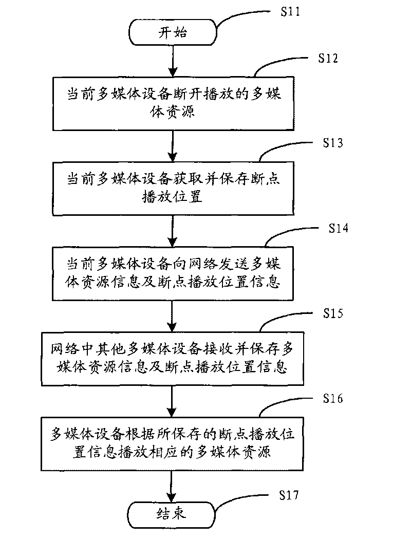 Method and device for realizing breakpoint continued playing among multimedia devices
