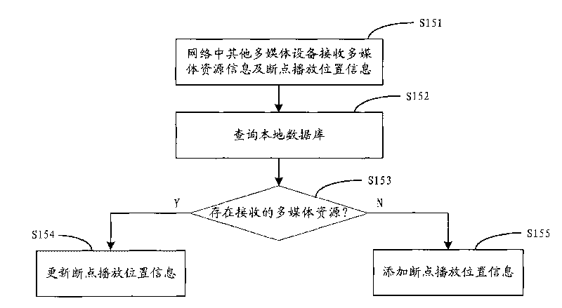 Method and device for realizing breakpoint continued playing among multimedia devices
