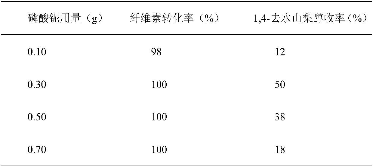 Method for synergistically catalyzing one-step conversion of cellulose into 1,4-sorbitan