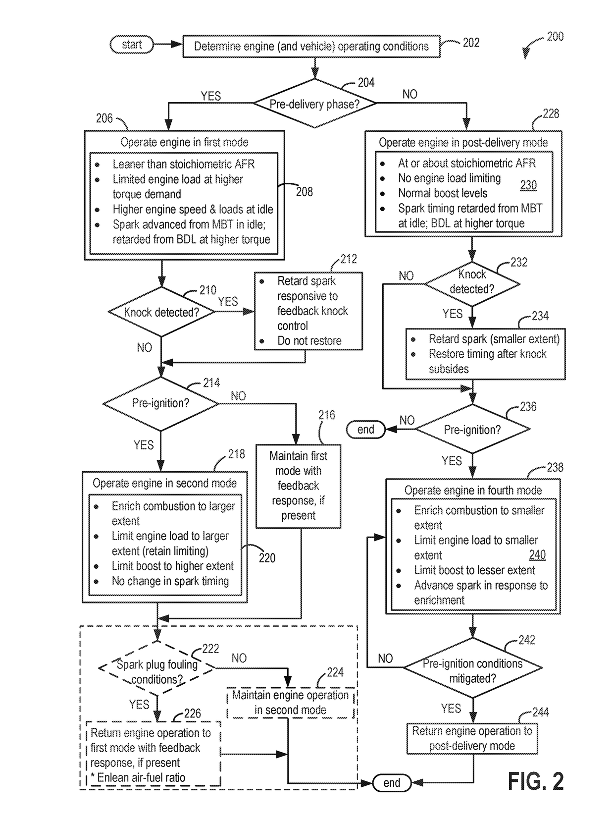 Method for pre-ignition control