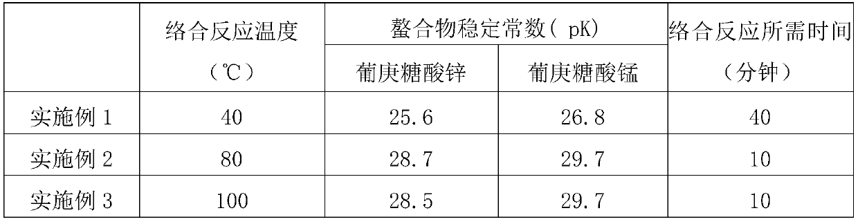 Preparation method of micronutrient element zinc-manganese chelate