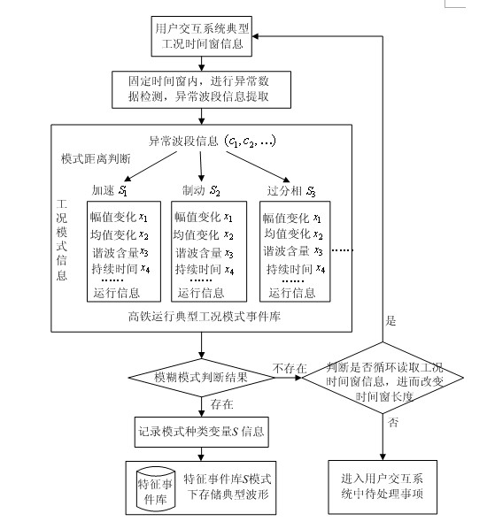 Waveform identification method based on operating-characteristic working condition waveform library of high-speed rail