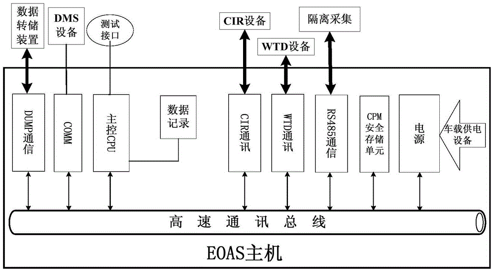 CRH train engineer operation information vehicle-mounted acquisition method and device