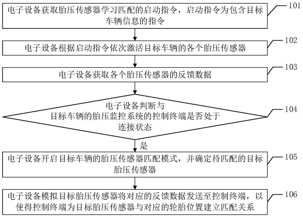 Matching method of vehicle tire pressure monitoring system and related device