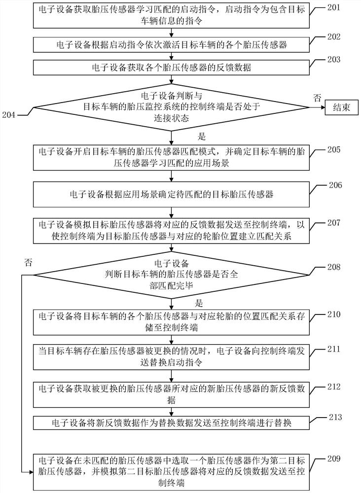 Matching method of vehicle tire pressure monitoring system and related device