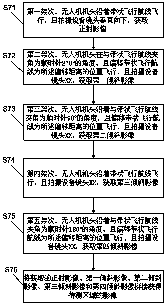 Unmanned aerial vehicle ribbon-shaped slanted image aerial survey method and system