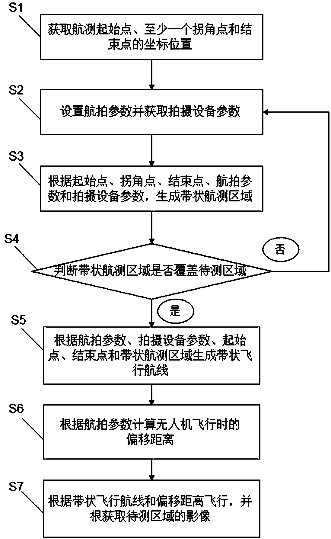 Unmanned aerial vehicle ribbon-shaped slanted image aerial survey method and system